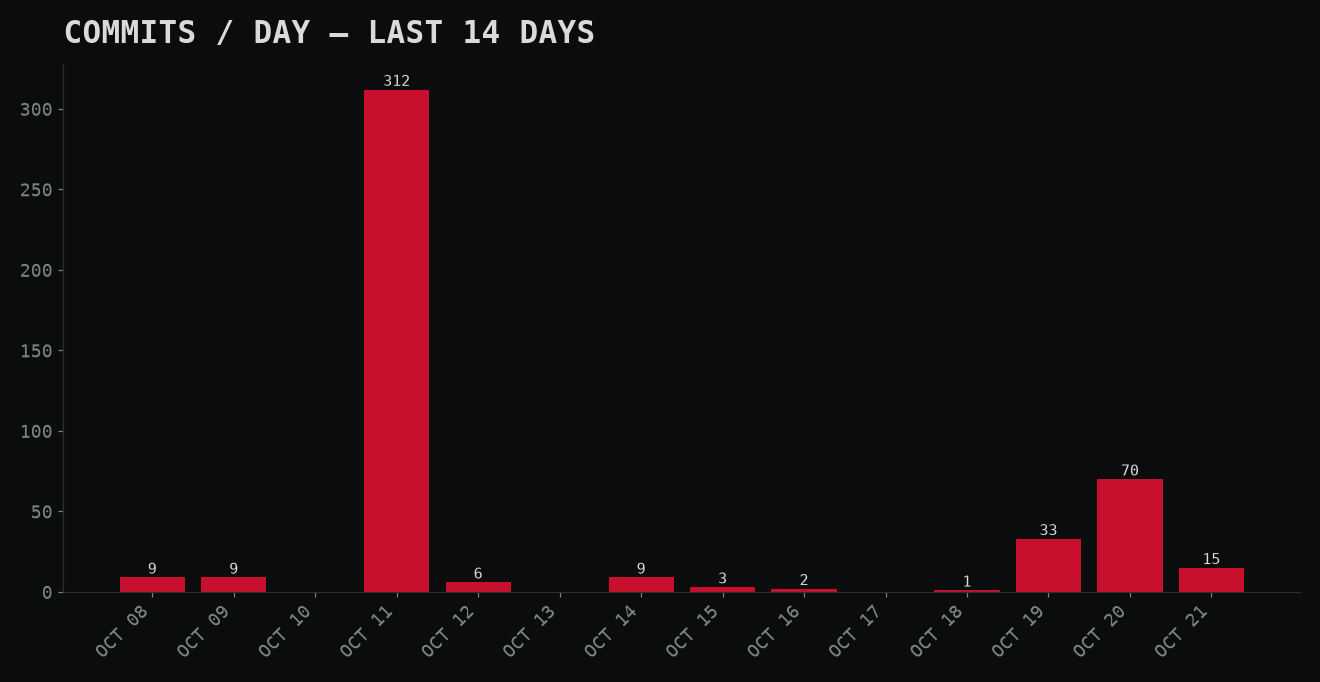 Commits per day, last 14 days