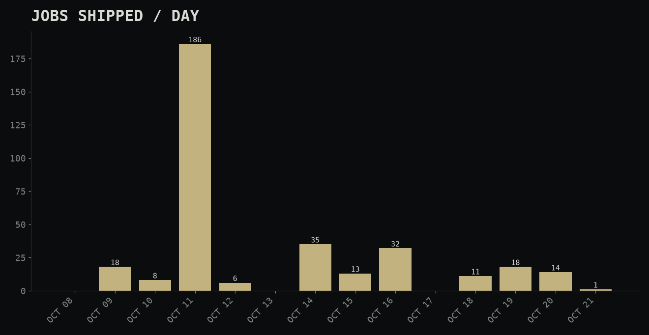 Jobs shipped per day
