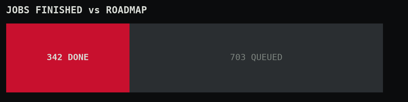 342 jobs done, 703 queued