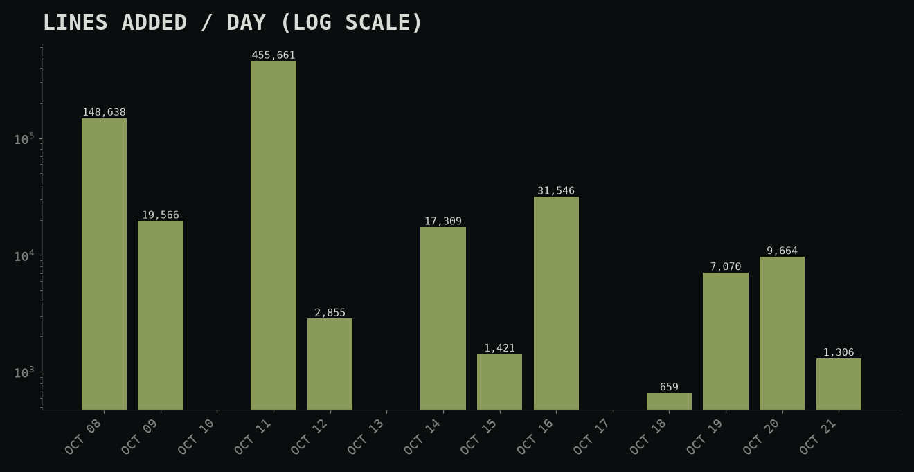 Lines added per day
